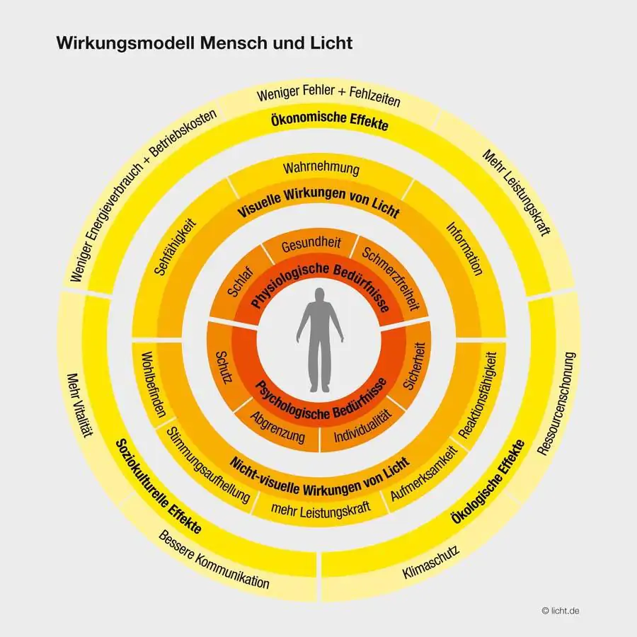 Wohlbefinden – Wirkungsmodell von Mensch und Licht (Quelle: licht.de)